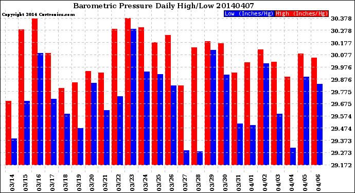 Milwaukee Weather Barometric Pressure<br>Daily High/Low