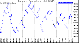 Milwaukee Weather Barometric Pressure<br>Daily High