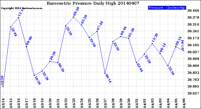 Milwaukee Weather Barometric Pressure<br>Daily High