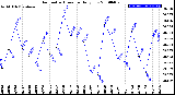 Milwaukee Weather Barometric Pressure<br>Daily Low