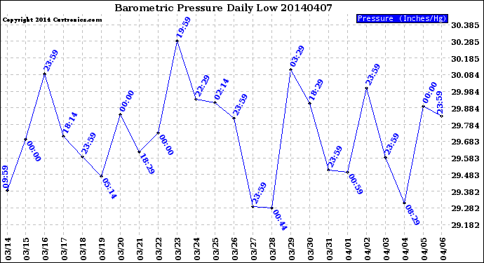 Milwaukee Weather Barometric Pressure<br>Daily Low