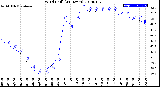 Milwaukee Weather Wind Chill<br>(24 Hours)