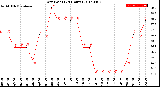 Milwaukee Weather Dew Point<br>(24 Hours)