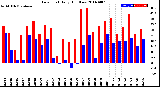 Milwaukee Weather Dew Point<br>Daily High/Low