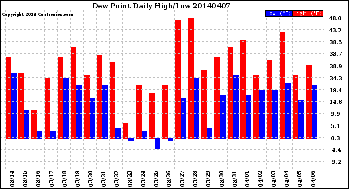 Milwaukee Weather Dew Point<br>Daily High/Low