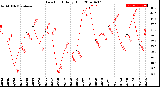 Milwaukee Weather Dew Point<br>Daily High