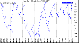 Milwaukee Weather Dew Point<br>Daily Low