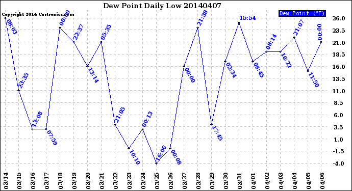 Milwaukee Weather Dew Point<br>Daily Low