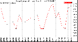 Milwaukee Weather Evapotranspiration<br>per Day (Inches)