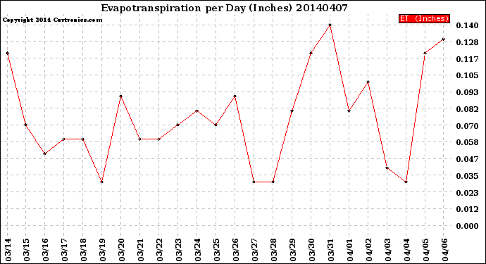 Milwaukee Weather Evapotranspiration<br>per Day (Inches)