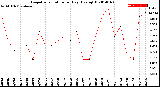 Milwaukee Weather Evapotranspiration<br>per Day (Ozs sq/ft)