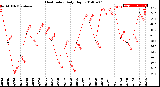 Milwaukee Weather Heat Index<br>Daily High