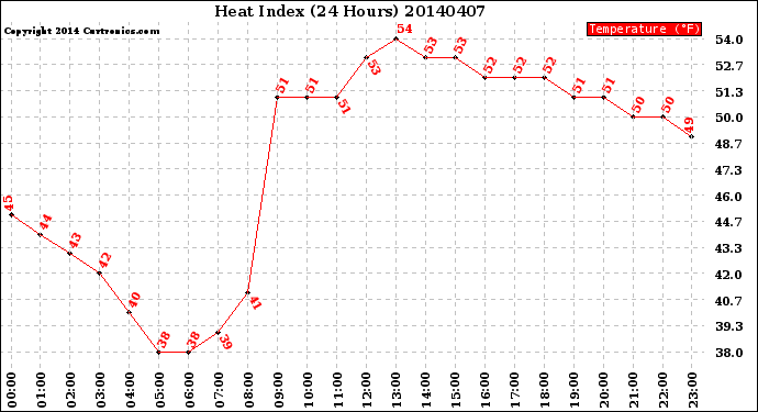 Milwaukee Weather Heat Index<br>(24 Hours)