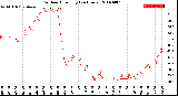 Milwaukee Weather Outdoor Humidity<br>(24 Hours)