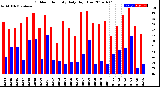 Milwaukee Weather Outdoor Humidity<br>Daily High/Low