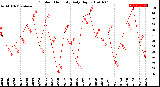 Milwaukee Weather Outdoor Humidity<br>Daily High