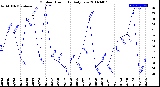 Milwaukee Weather Outdoor Humidity<br>Daily Low