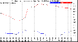 Milwaukee Weather Outdoor Temperature<br>vs Dew Point<br>(24 Hours)