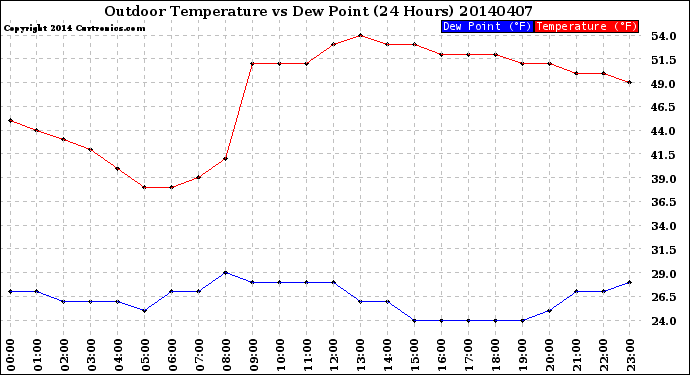 Milwaukee Weather Outdoor Temperature<br>vs Dew Point<br>(24 Hours)