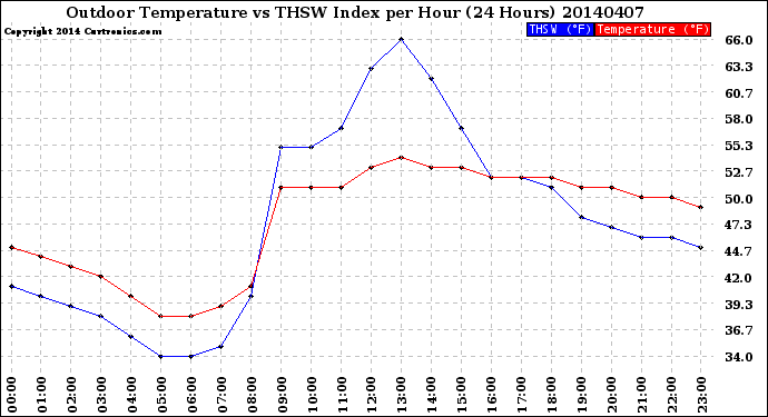 Milwaukee Weather Outdoor Temperature<br>vs THSW Index<br>per Hour<br>(24 Hours)