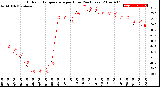 Milwaukee Weather Outdoor Temperature<br>per Hour<br>(24 Hours)