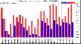 Milwaukee Weather Outdoor Temperature<br>Daily High/Low