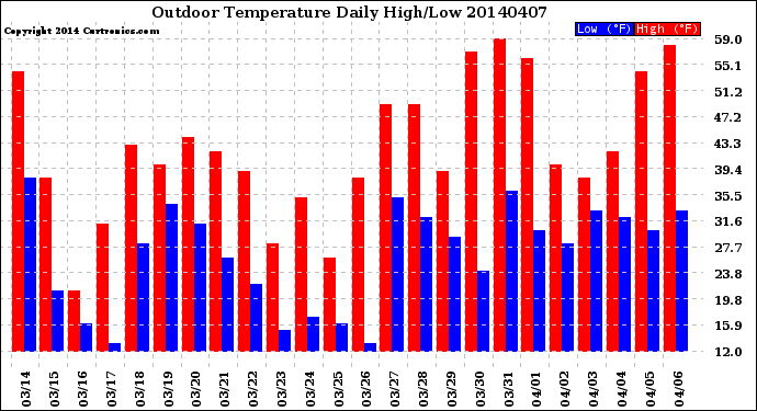 Milwaukee Weather Outdoor Temperature<br>Daily High/Low