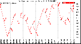 Milwaukee Weather Outdoor Temperature<br>Daily High