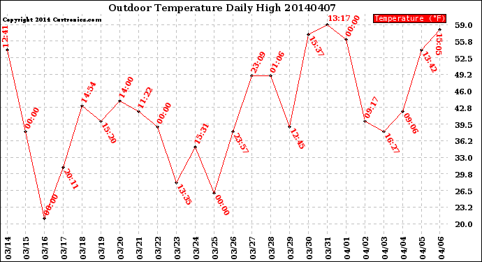 Milwaukee Weather Outdoor Temperature<br>Daily High