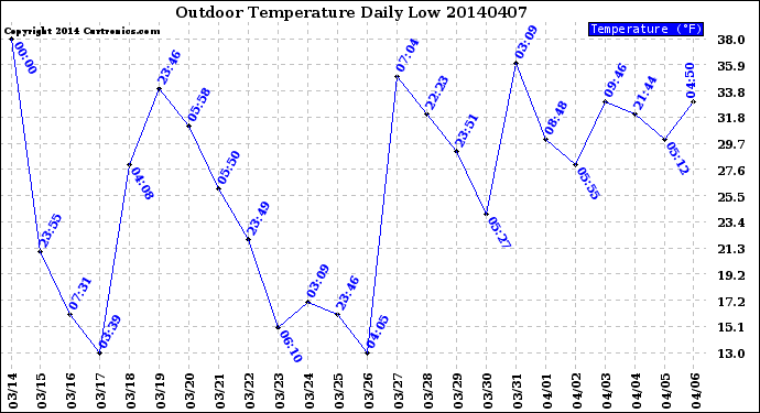 Milwaukee Weather Outdoor Temperature<br>Daily Low