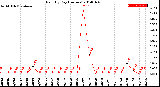 Milwaukee Weather Rain<br>By Day<br>(Inches)