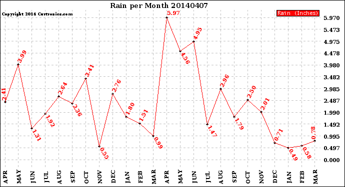 Milwaukee Weather Rain<br>per Month