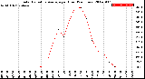 Milwaukee Weather Solar Radiation Average<br>per Hour<br>(24 Hours)