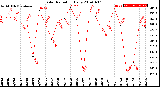 Milwaukee Weather Solar Radiation<br>Daily