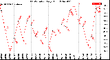 Milwaukee Weather THSW Index<br>Daily High