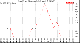 Milwaukee Weather Wind Speed<br>Average<br>(24 Hours)