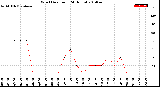 Milwaukee Weather Wind Direction<br>(24 Hours)