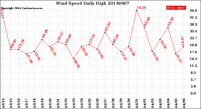 Milwaukee Weather Wind Speed<br>Daily High