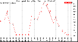 Milwaukee Weather Wind Speed<br>Hourly High<br>(24 Hours)