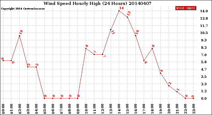 Milwaukee Weather Wind Speed<br>Hourly High<br>(24 Hours)