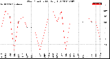 Milwaukee Weather Wind Direction<br>Monthly High