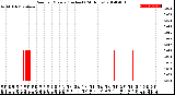 Milwaukee Weather Rain<br>per Minute<br>(Inches)<br>(24 Hours)