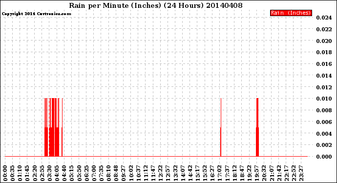 Milwaukee Weather Rain<br>per Minute<br>(Inches)<br>(24 Hours)