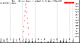 Milwaukee Weather Rain<br>15 Minute Average<br>(Inches)<br>Past 6 Hours