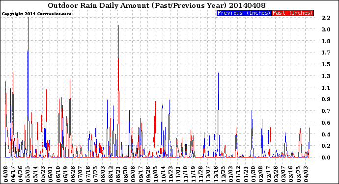 Milwaukee Weather Outdoor Rain<br>Daily Amount<br>(Past/Previous Year)