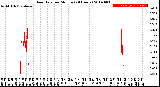 Milwaukee Weather Rain Rate<br>per Minute<br>(24 Hours)