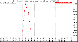 Milwaukee Weather Rain Rate<br>15 Minute Average<br>Past 6 Hours