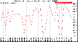 Milwaukee Weather Solar Radiation<br>Avg per Day W/m2/minute