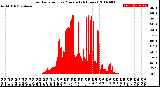 Milwaukee Weather Solar Radiation<br>per Minute<br>(24 Hours)