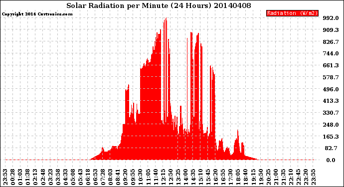 Milwaukee Weather Solar Radiation<br>per Minute<br>(24 Hours)